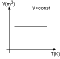 przemiana izochoryczna wykres VT