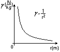 wzór wykres zależności natężenia pola od odległości