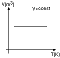 wykres izochora VT
