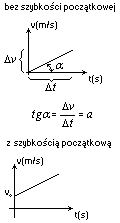 wykres szybkości od czasu v(t)