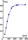Rysujemy wykres P=f(r)