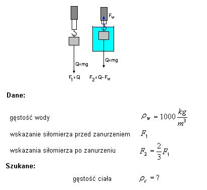 fizyka wzory ściągi zadania prawo Archimedesa ciśnienie hydrostatyczne