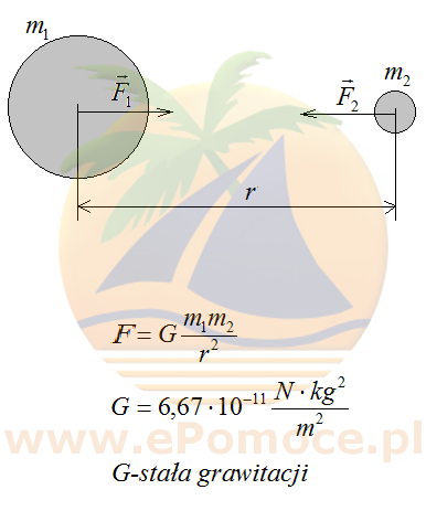 wzór prawo powszechnej grawitacji