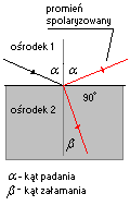 schemat kąt Brewstera