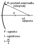 zwierciadło kuliste- wklęsłe