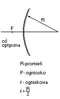 zwierciadło kuliste- wypukłe