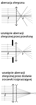 aberracja sferyczna soczewki skupiającej