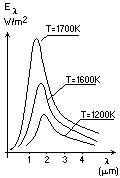 rozkład natężenia promieniowania ciała doskonale czarnego