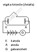 zjawisko fotoelektryczne zewnętrzne schemat