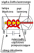 budowa laseru