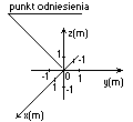 układ trójwymiarowy