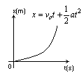 wykres położenia ruch jednostajnie przyspieszony
