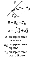 przyspieszenie wypadkowe w ruchu po okregu