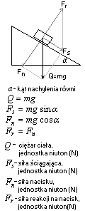 rozkład sił na równi pochyłej