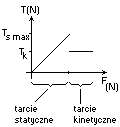 zależność siły tarcia