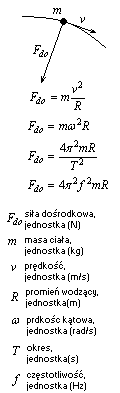 wzory siła dośrodkowa