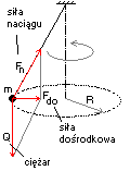 rozkład sił działających na ciało wirujące na lince