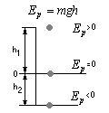 wzor energia potencjalna