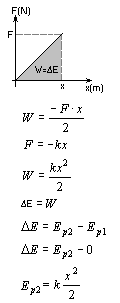 wyprowadzenie zależności na energię potencjalna sprężystości