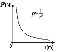 wykres zależności siły grawitacji od odległości
