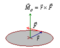 fizyka zwrot wektora momentu siły