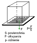 siła parcia, ciśnienie hydrostatyczne