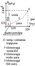 wykres punkt potrójny