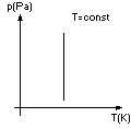 izoterma przemiany gazu p-T