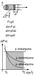 wzór praca gazu