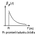 wzór energia potencjalna ładunków jednoimiennych