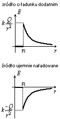 wykres zależności natężenia pola od odległości