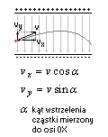 rysunek prędkość cząstki nieprostopadła do wektora E natężenia pola