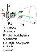 lampa oscyloskopowa