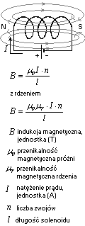 wzór indukcja pola magnetycznego solenoidu cewki