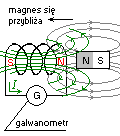 zjawisko indukcji elektromagnetycznej