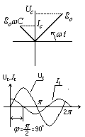 wykres wskazowy i przesunięcie fazowe obwodu pojemnościowego