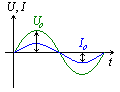 wykres natężenia i napięcia prądu przemiennego