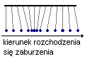 fale podłużne