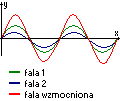 interferencja wzmocnienie