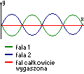 intereferencja wygaszenie