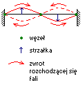 fala stojąca