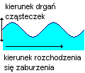 fale poprzeczne