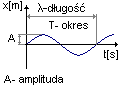 opis fali mechanicznej