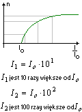 akustyka natężenie dźwięku