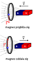 fale elektromagnetyczne magnes pierścień