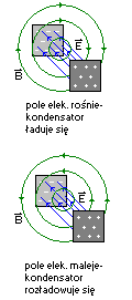 fale elektromagnetyczne kondensator