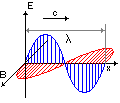 fala elektromagnetyczna wektor indukcji i natężenia