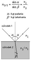 wzór prawo załamania (prawo Snelliusa)