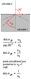 wzór całkowite wewnętrzne odbicie