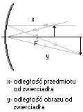 konstrukcja obrazów w zwierciadłach wklęsłych